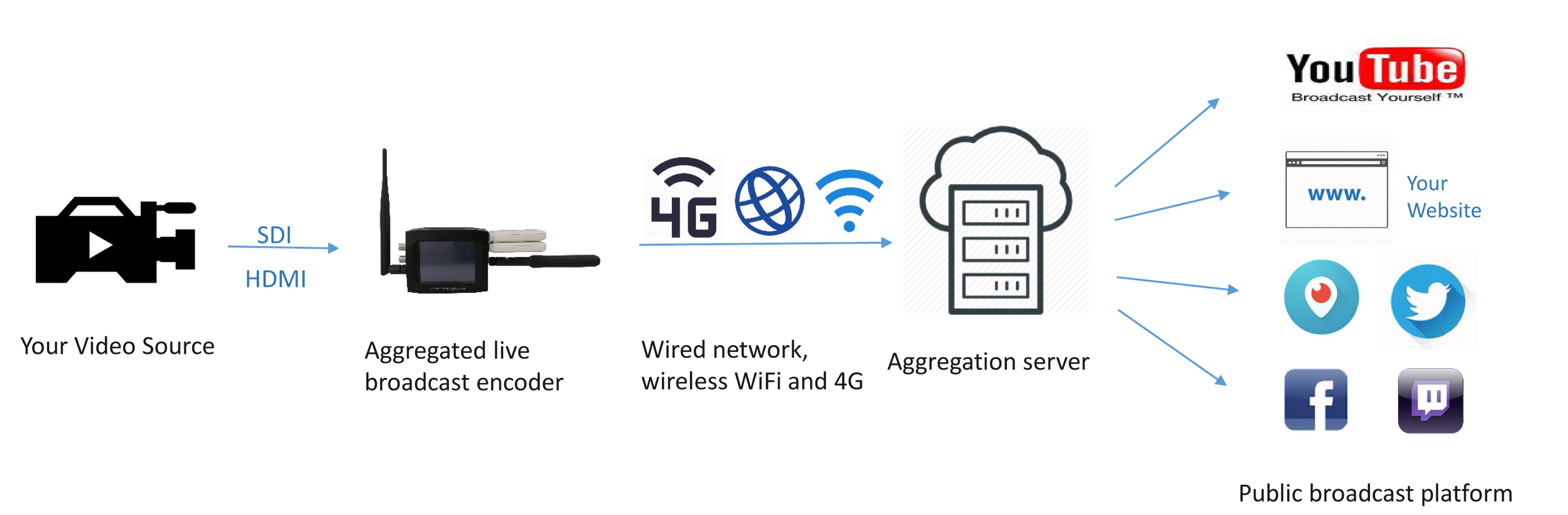 4G bonding encoder illustration streaming platform