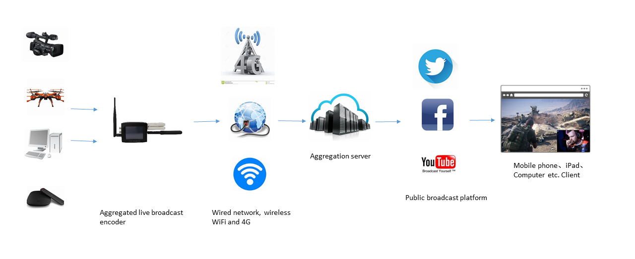 HD Live Bonded streaming video encoder
