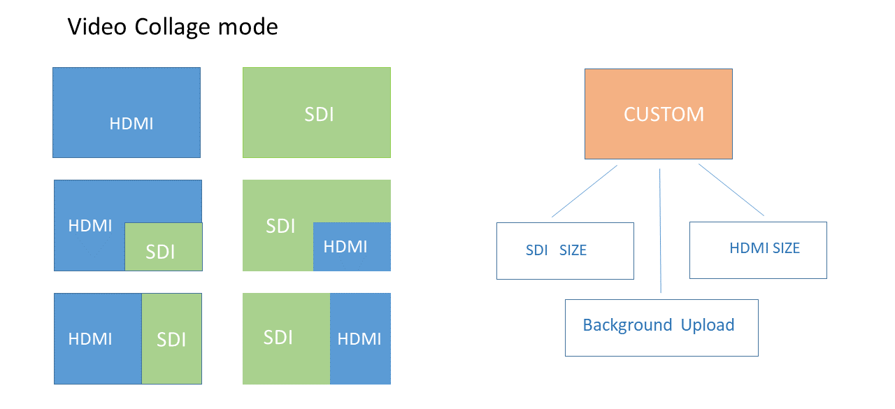 HDMI SDI streaming encoder video collage mode