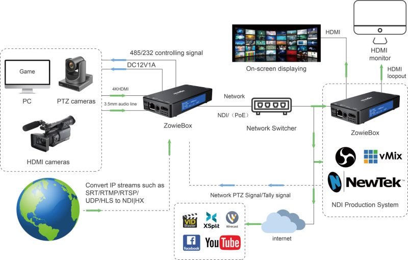 ZOWIETEK 4K NDI VIDEO ENCODER / DECODER RELEASED
