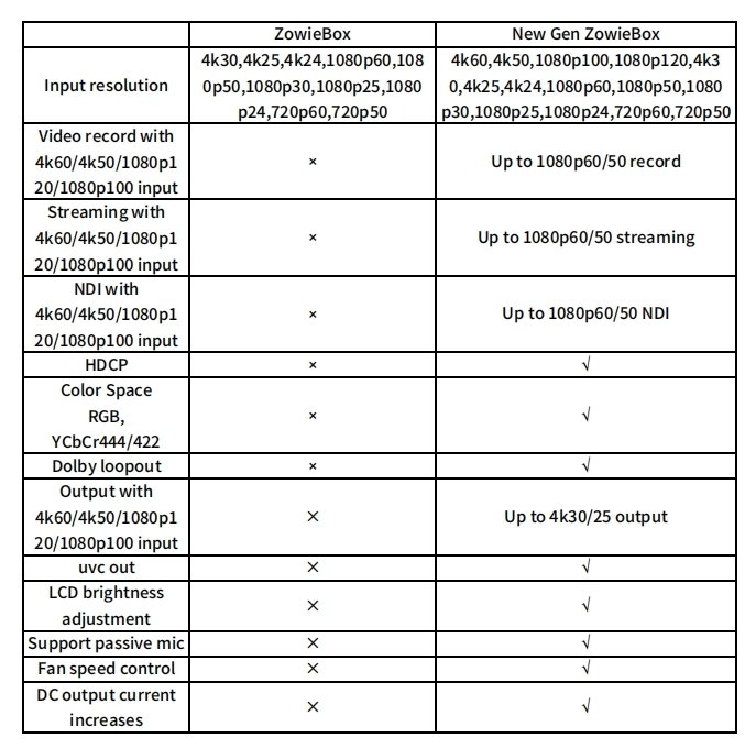 Functional differences between the New Gen ZowieBox and ZowieBox2